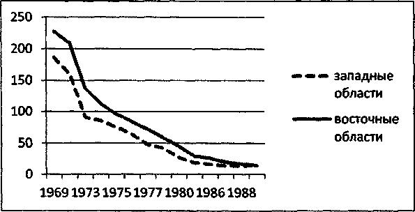Поражённость аскаридозом (на 1000 обследованных) в восточных и западных областях Беларуси (1969-1989)